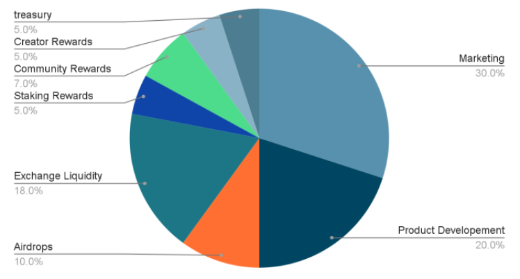 SUBBD token allocation