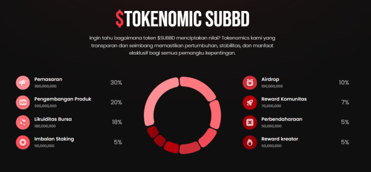 Tokenomics SUBBD - Cara beli SUBBD