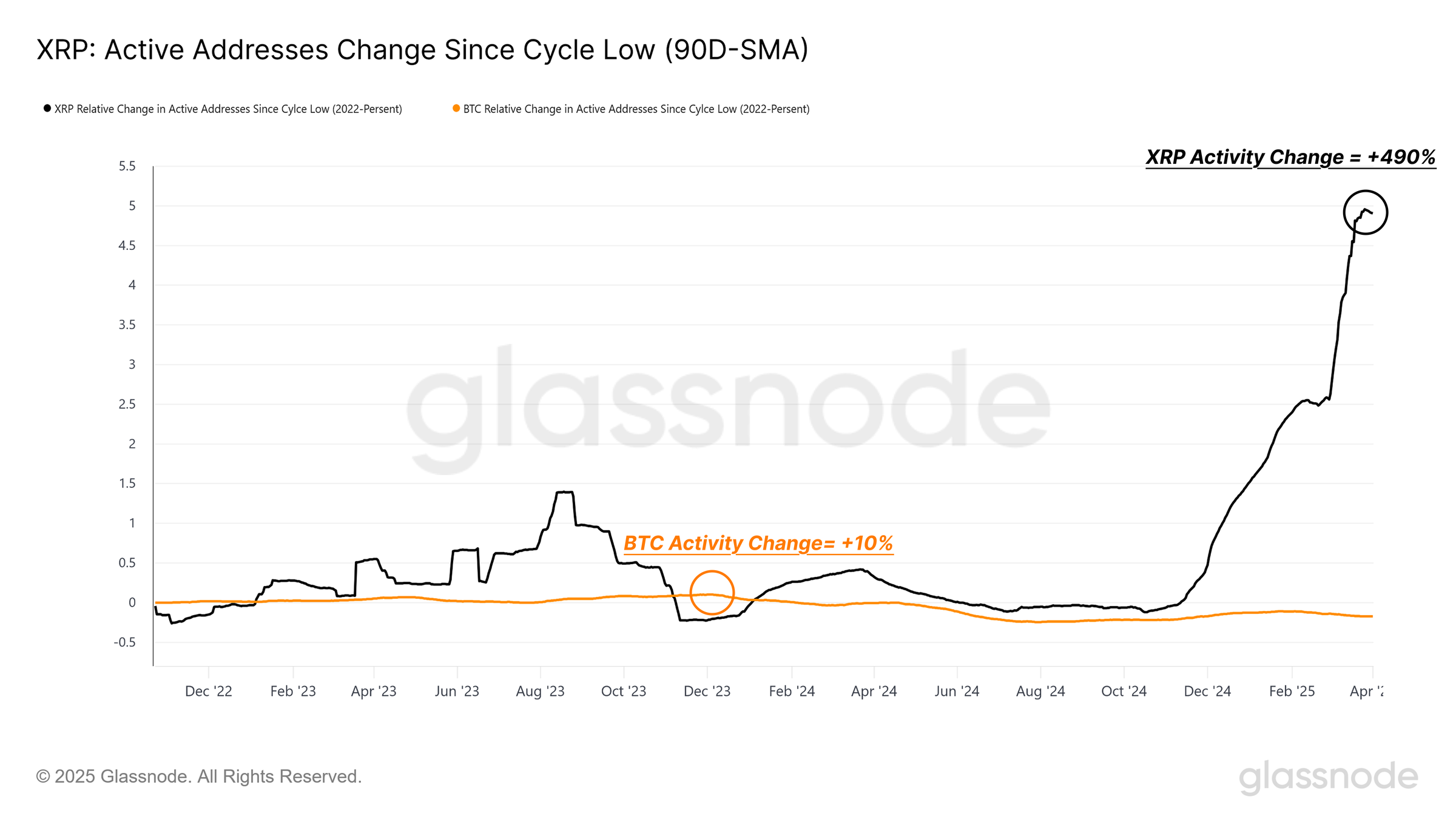 Daily active addresses for XRP since cycle low (90-day SMA)