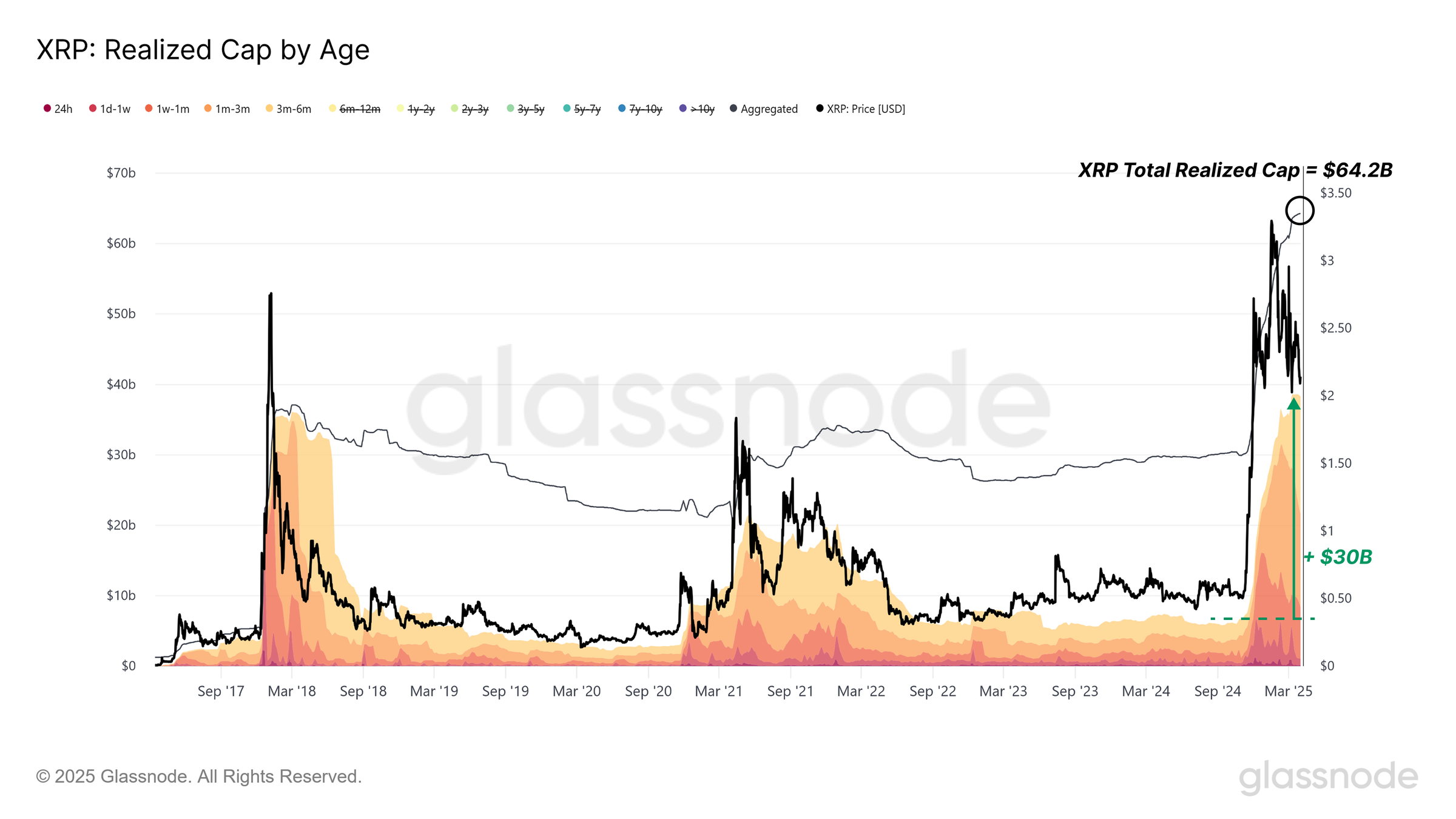 XRP’s Realized Cap by age