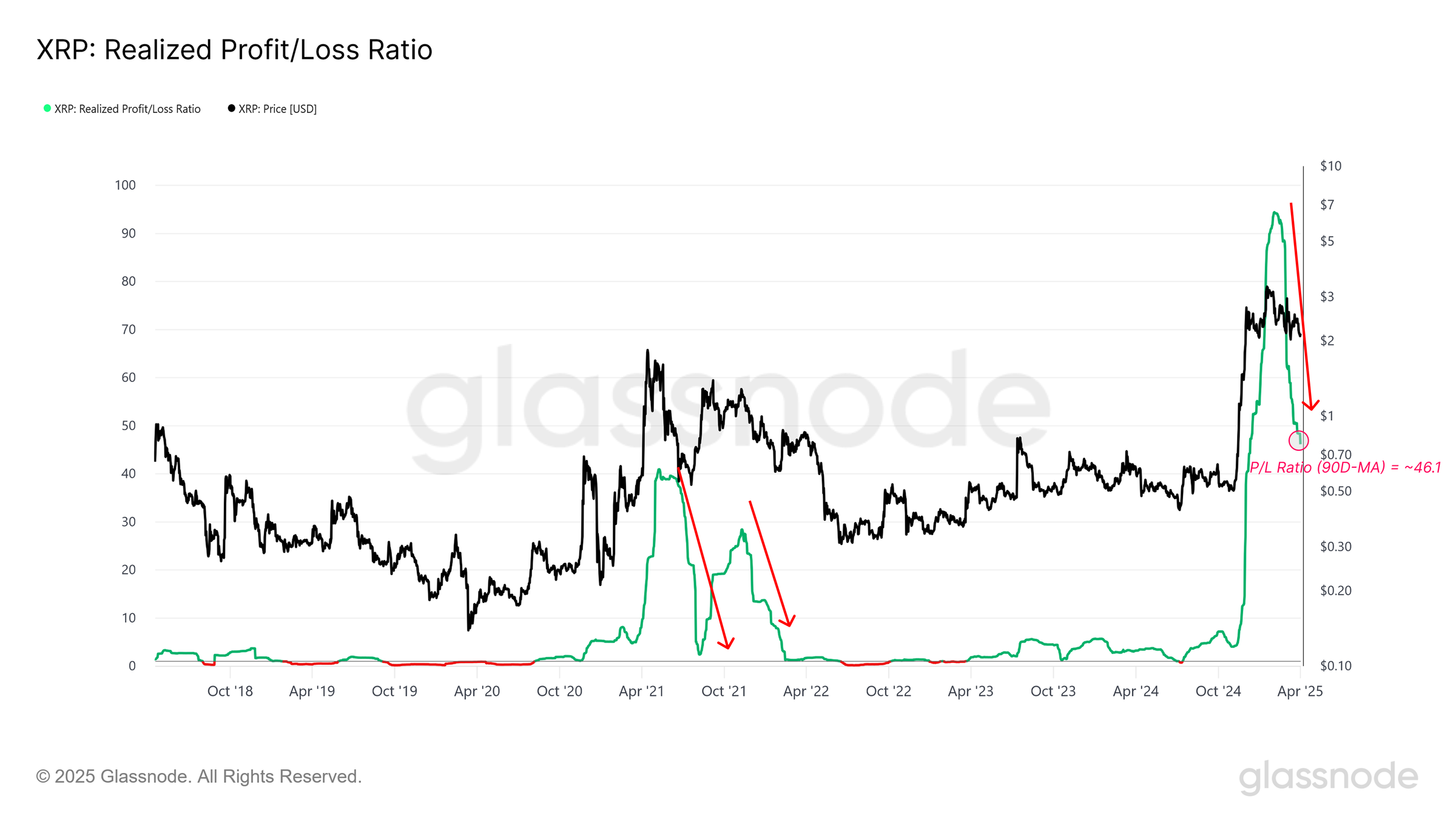 XRP Realized Loss/Profit Ratio
