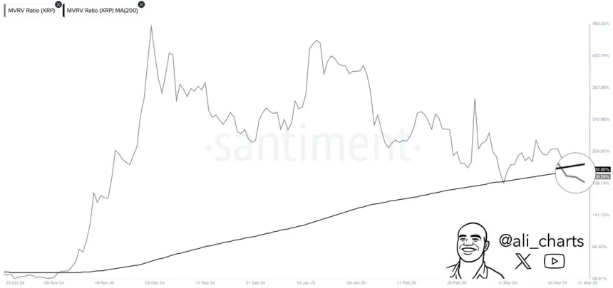 XRP MVRV Ratio | Source: Ali Martinez on X