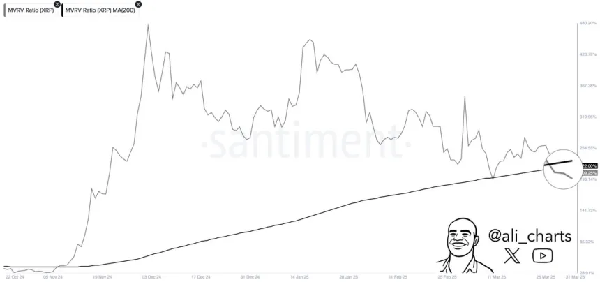 XRP MVRV Ratio | Source: Ali Martinez on X