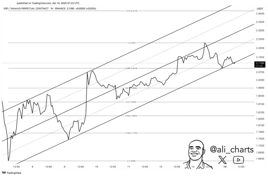 XRP bullish channel formation | Source: Ali Martinez on X