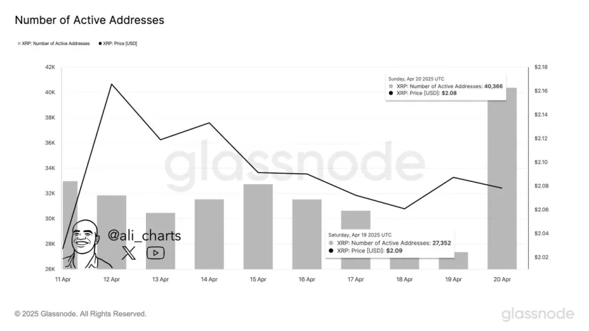XRP number of active addresses | Source: Ali Martinez on X