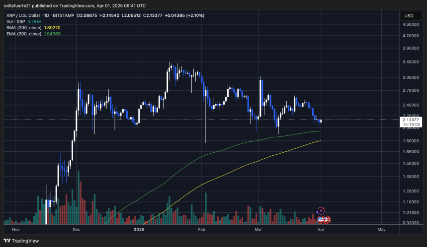 El precio prueba niveles de demanda cruciales | Fuente: gráfico XRPUSDT en TardingView