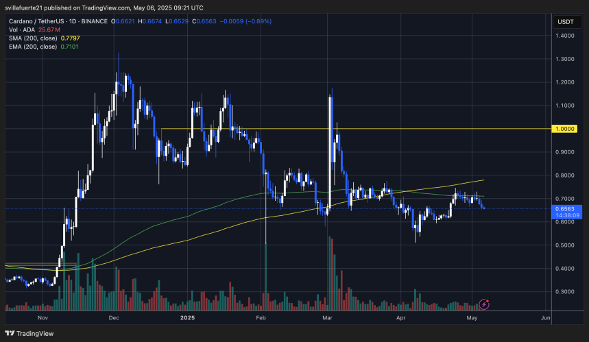 ADA cotizando por debajo de la EMA de 200 días | Fuente: Gráfico ADAUSDT en TradingView