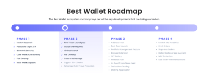Best Wallet Roadmap