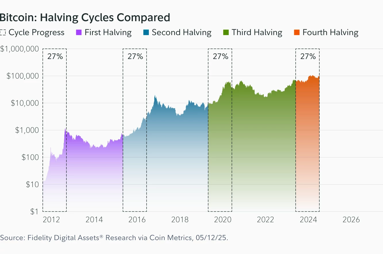 Ciclos de Halving de Bitcoin comparados
