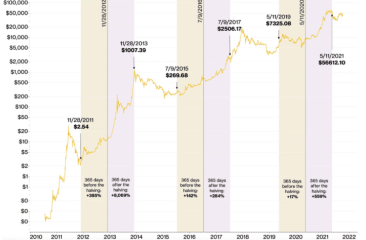 Bitcoin atlīdzības samazināšanas (halving) efekts