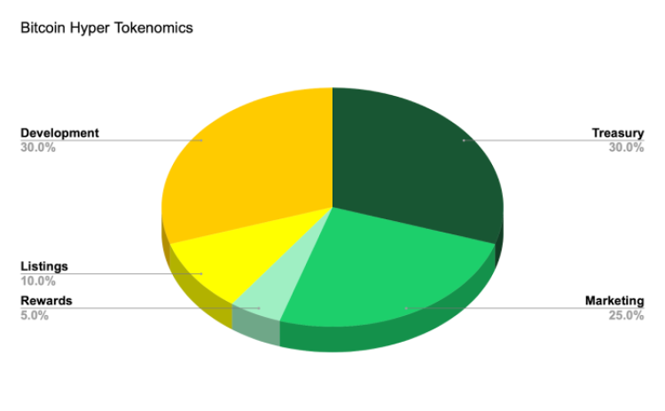 bitcoin hyper tokenomics