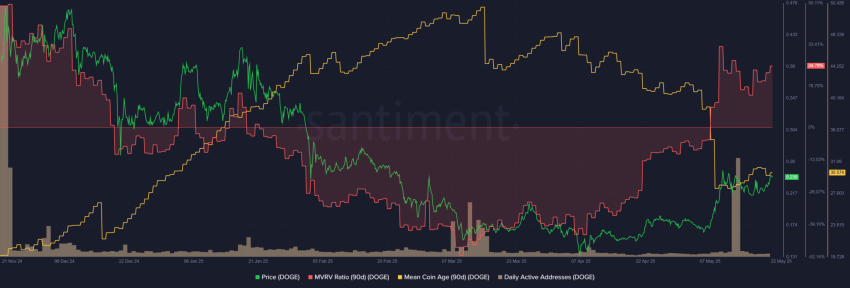 MMVRV ratio en Mean Coin Age Dogecoin koers - Bron: Santiment