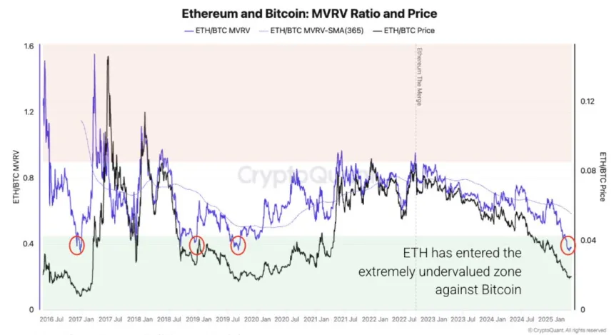 Ethereum and Bitcoin MVRV Ratio and Price | Source: CryptoQuant on X
