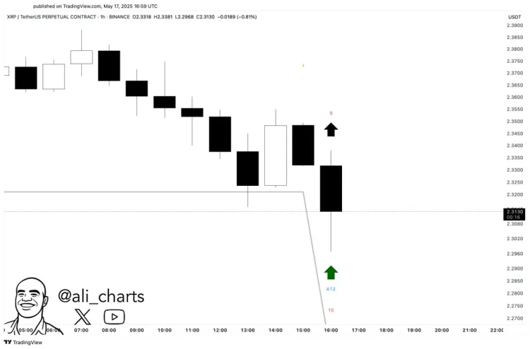 XRP TD Sequential presents multiple buy signals (1H) | Source: Ali Martinez on X