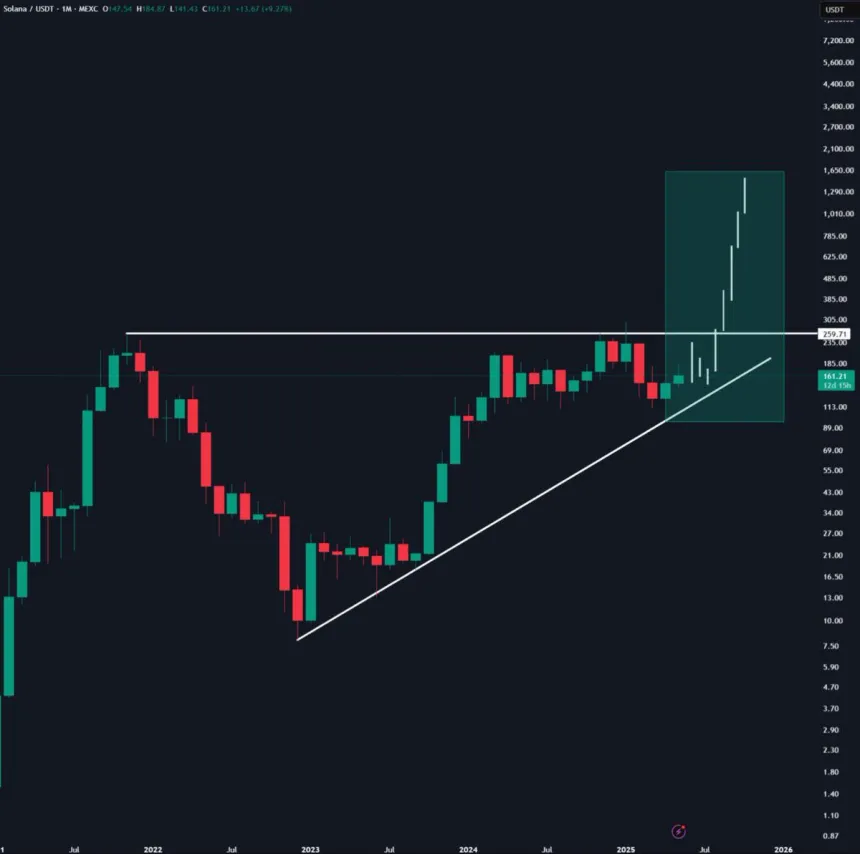Solana multi-year uptrend is still intact | Source: Cas Abbe on X