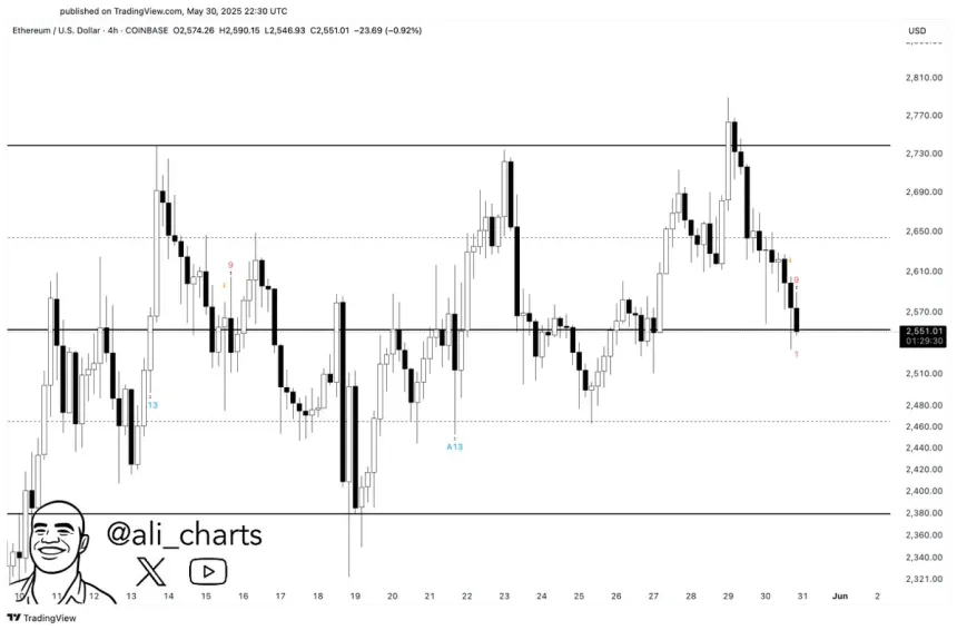 Ethereum TD Sequential flashing a buy signal on the 4-hour chart | Source: Ali Martinez on X