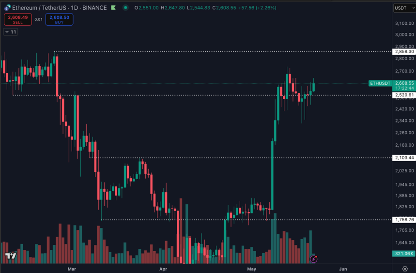 Ethereum "fluctuando" en los niveles de $2,400-$2,600 | Fuente: Daan en X