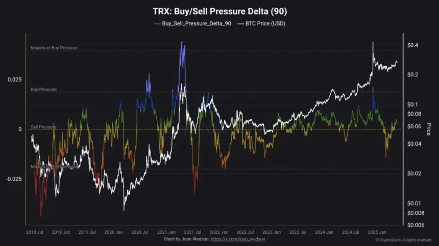 Tron Buy/Sell Pressure Delta | Source: CryptoQuant on X