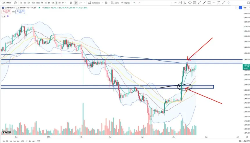 Ethereum probando una resistencia crítica | Fuente: Big Cheds en X