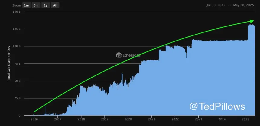Ethereum Total Gas Used per Day | Source: Ted Pillows on X