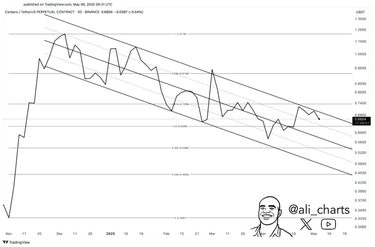 Cardano was rejected at the top of descending channel | Source: Ali Martinez on X 