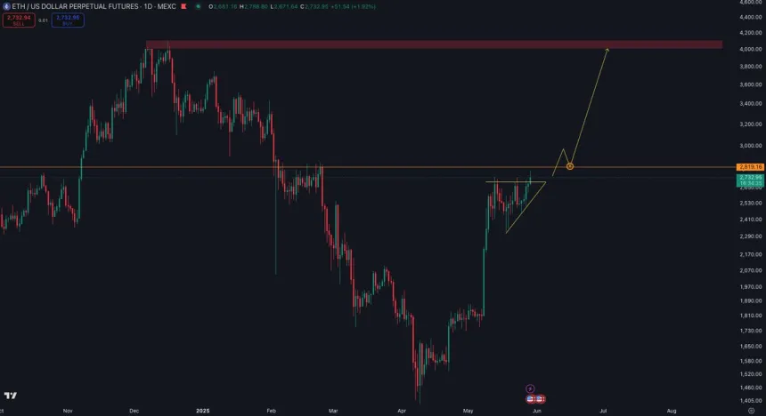 Ethereum probando la resistencia | Fuente: Ted Pillows en X