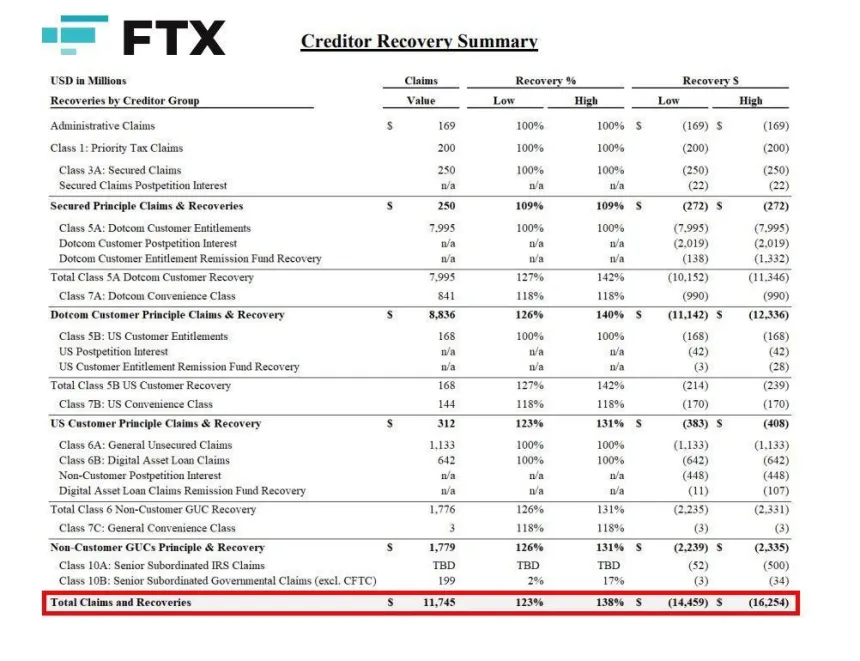 FTX Creditor Recovery Summary | Source: Axel Bitblaze on X