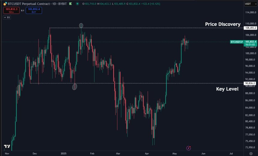 Bitcoin pushing into uncharted territory | Source: Daan on X