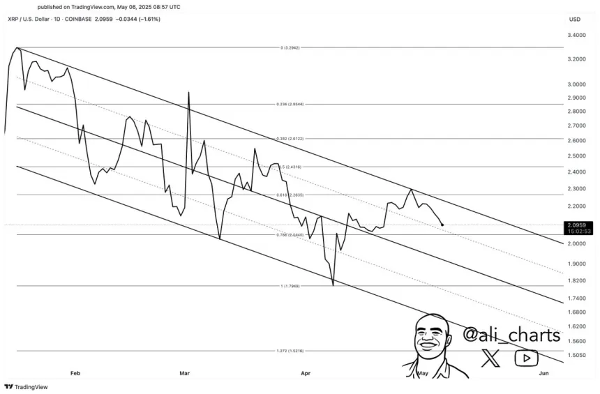 XRP trading in a descending channel | Source: Ali Martinez on X