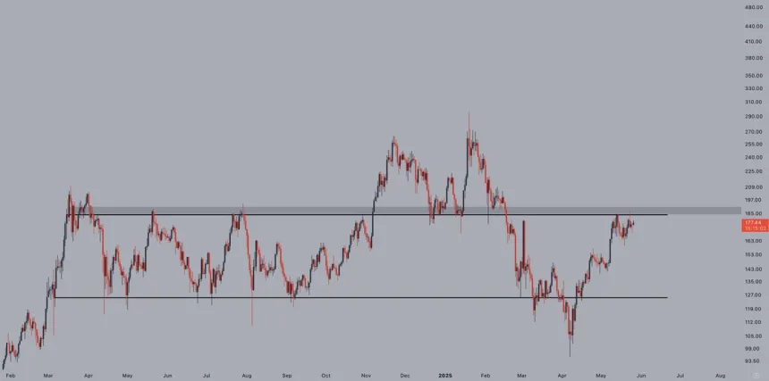Solana testing critical resistance | Source: Jelle on X