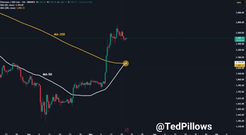 Ethereum golden cross confirmed | Source: Ted Pillows on X