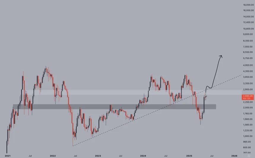 Ethereum testing pivotal price level | Source: Jelle on X