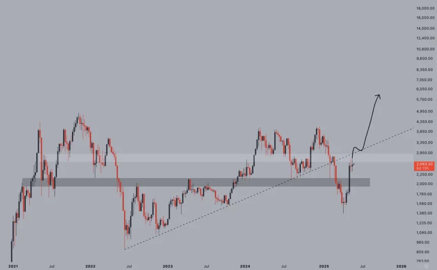 Ethereum probando un nivel de precio fundamental | Fuente: Jelle en X