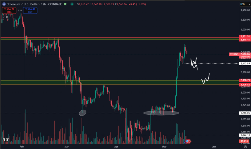 Ethereum looking for key liquidity levels | Source: Daan on X