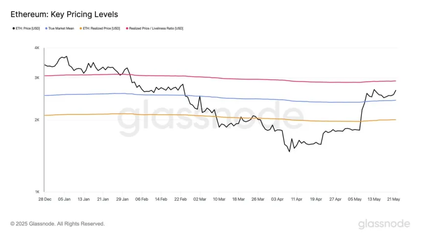 Niveles de precios clave de Ethereum | Fuente: Glassnode en X