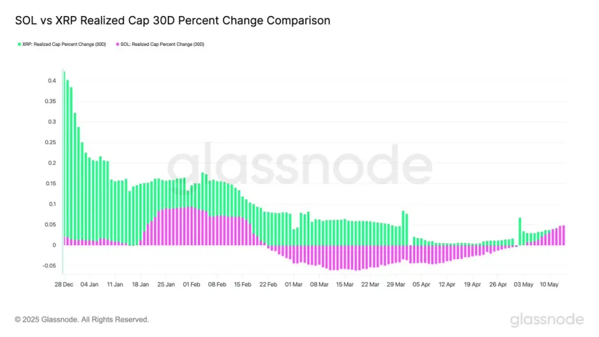 SOL vs XRP Realized Cap | Source: Glassnode on X