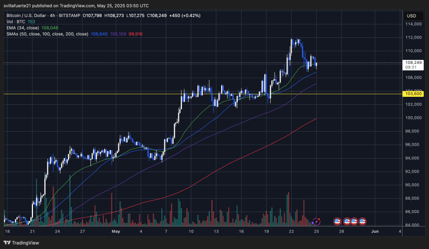 BTC se mantiene por encima de la EMA de 4 horas 34 | Fuente: gráfico BTCUSDT en TradingView
