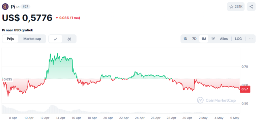 Pi Coin koers april 2025