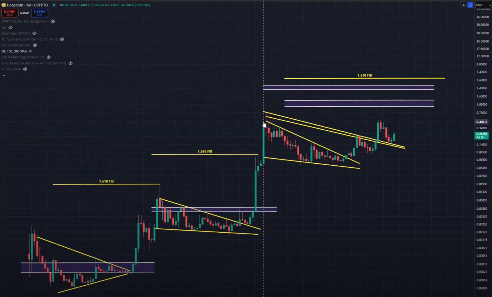 Comparación de ciclos de Dogecoin