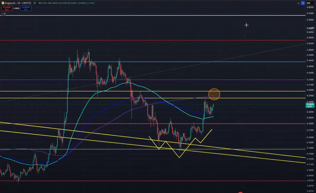 Dogecoin inverse head and shoulders pattern