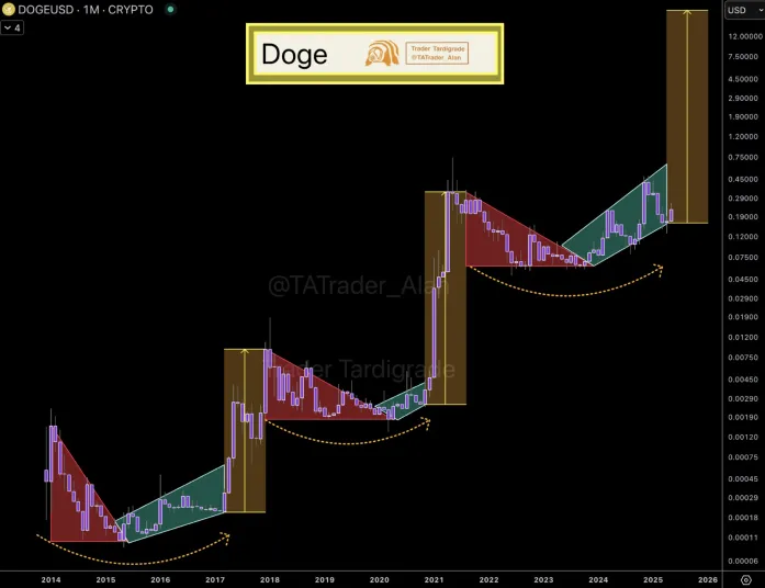 Precio de Dogecoin