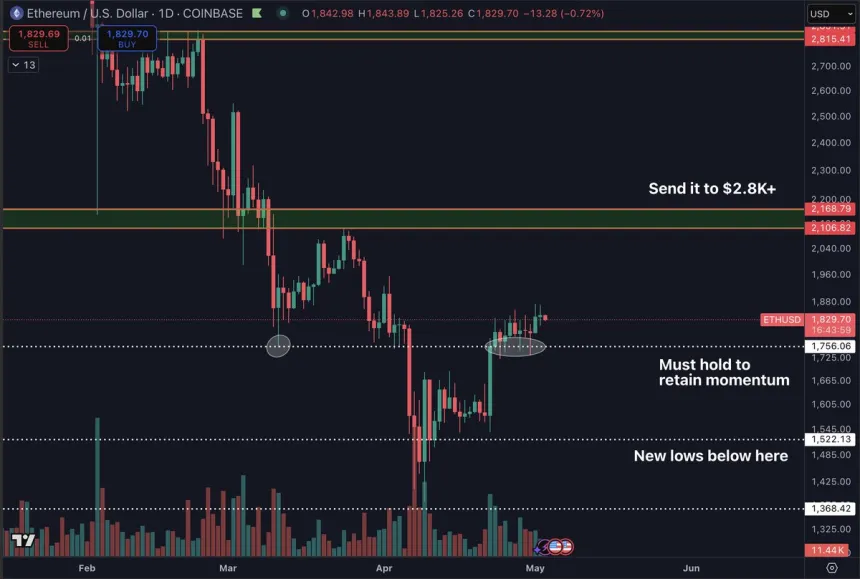 Ethereum testing liquidity | Source: Daan on X
