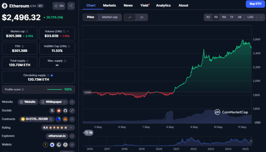 Ethereum koers, CoinMarketCap