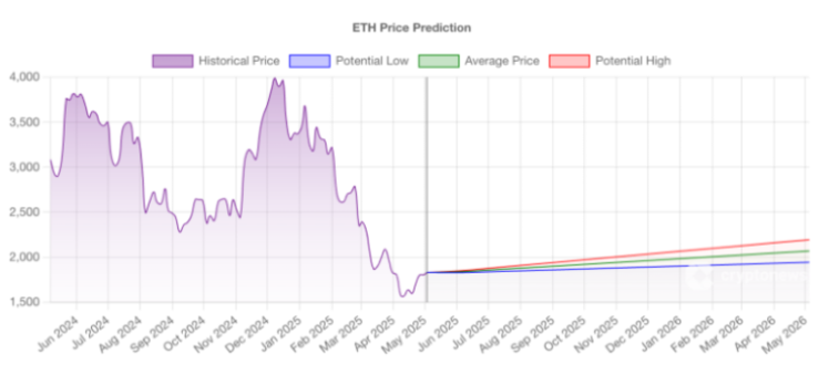 Ethereum cenas analīze