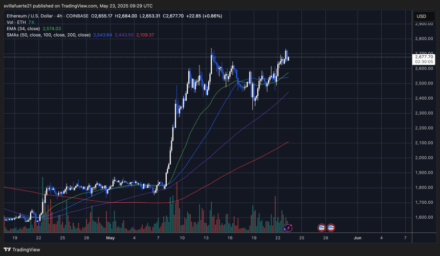 ETH testing local highs | Source: ETHUSDT chart on TradingView