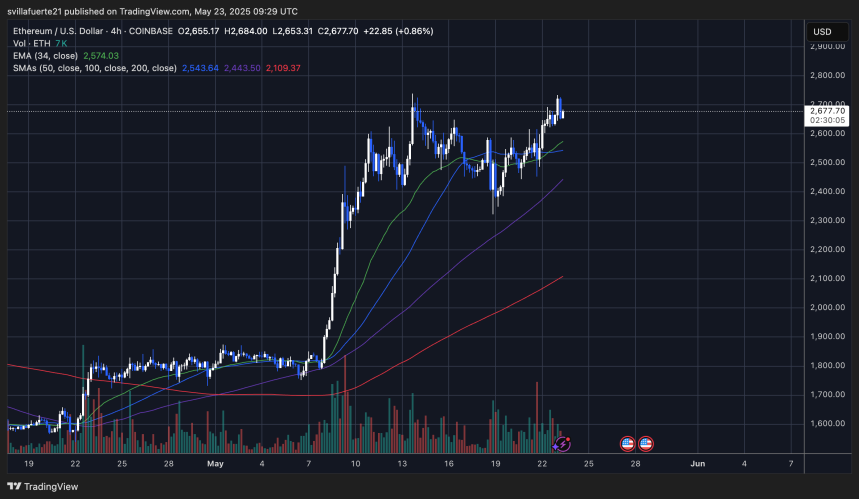ETH probando máximos locales | Fuente: gráfico ETHUSDT en TradingView