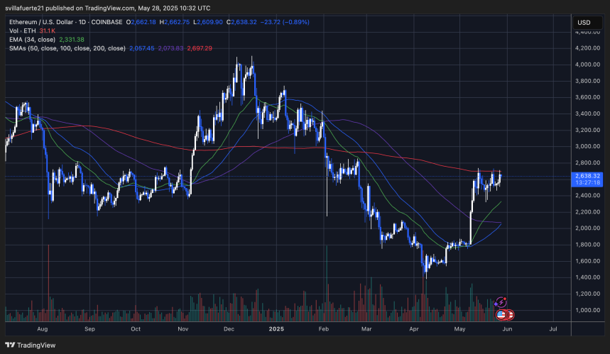 ETH probando una resistencia fundamental | Fuente: gráfico ETHUSDT en TradingView
