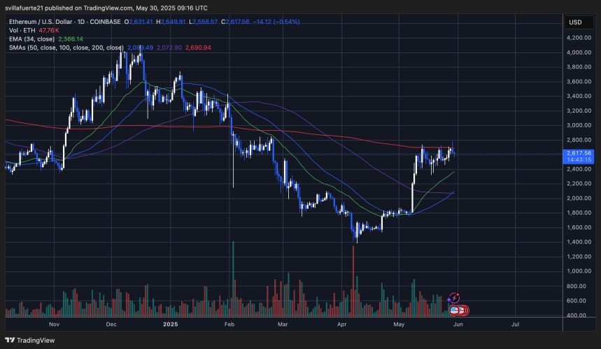 ETH se consolida por debajo de la SMA de 200 días | Fuente: gráfico ETHUSDT en TradingView