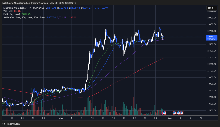 ETH en un rango por debajo de los 2700 dólares | Fuente: gráfico ETHUSDT en TradingView