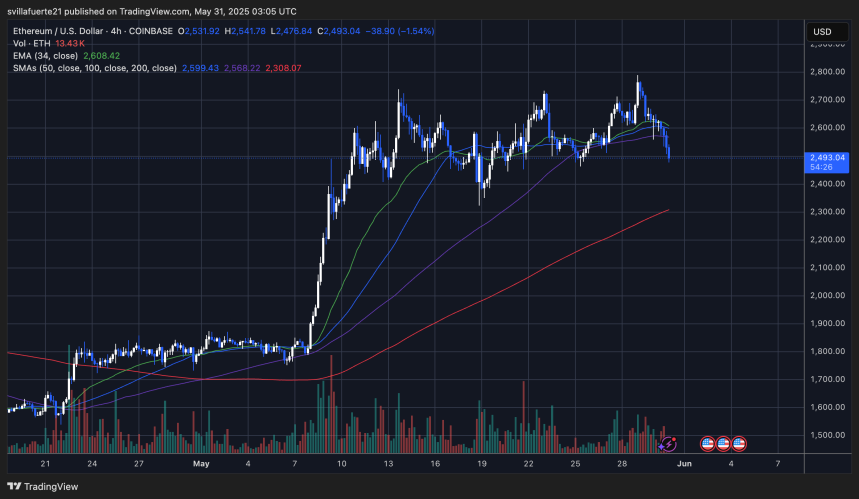 ETH probando la zona de demanda clave | Fuente: gráfico ETHUSDT en TradingView